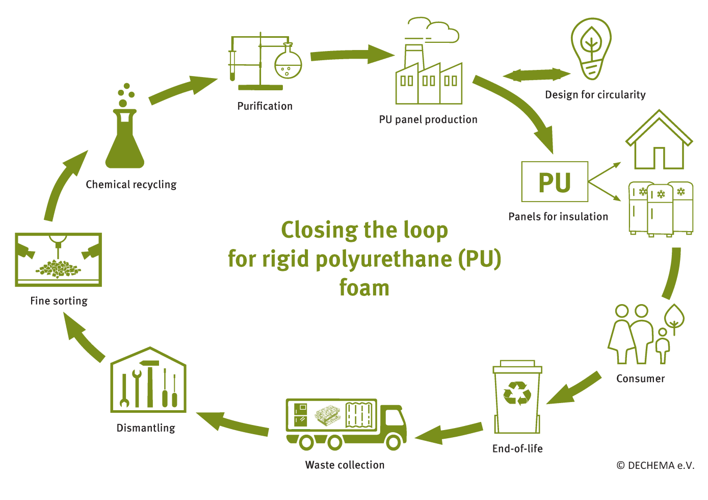 Circular Economy diagram_Flyer CIRCULAR FOAM_mit Bildquelle